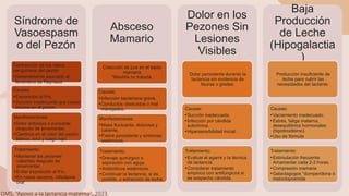 Síndrome de
Vasoespasm
o del Pezón
Contracción de los vasos
sanguíneos del pezón
•Generalmente asociado al
fenómeno de Raynaud.
Causas:
•Exposición al frío.
•Succión inadecuada que causa
trauma en el pezón.
Manifestaciones:
•Dolor ardoroso o punzante
después de amamantar.
•Cambios en el color del pezón:
blanco, azul y luego rojo.
Tratamiento:
•Mantener los pezones
calientes después de
amamantar.
•Evitar exposición al frío.
•En casos severos, nifedipina
oral
Absceso
Mamario
Colección de pus en el tejido
mamario
*Mastitis no tratada.
Causas:
•Infección bacteriana grave.
•Conductos obstruidos o mal
manejados.
Manifestaciones:
•Masa fluctuante, dolorosa y
caliente.
•Fiebre persistente y síntomas
sistémicos.
Tratamiento:
•Drenaje quirúrgico o
aspiración con aguja.
•Antibióticos sistémicos.
•Continuar la lactancia, si es
posible, o extracción de leche.
Dolor en los
Pezones Sin
Lesiones
Visibles
Dolor persistente durante la
lactancia sin evidencia de
fisuras o grietas.
Causas:
•Succión inadecuada.
•Infección por cándida
subclínica.
•Hipersensibilidad inicial.
Tratamiento:
•Evaluar el agarre y la técnica
de lactancia.
•Considerar tratamiento
empírico con antifúngicos si
se sospecha cándida.
Baja
Producción
de Leche
(Hipogalactia
)
Producción insuficiente de
leche para cubrir las
necesidades del lactante.
Causas:
•Vaciamiento inadecuado.
•Estrés, fatiga materna,
desequilibrios hormonales
(hipotiroidismo).
•Uso de fórmula
Tratamiento:
•Estimulación frecuente:
Amamantar cada 2-3 horas.
•Compresión mamaria
•Galactagogos *domperidona o
metoclopramida
OMS, "Apoyo a la lactancia materna", 2023.
 
