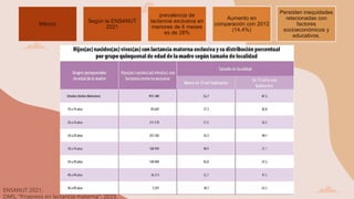 México
Según la ENSANUT
2021
prevalencia de
lactancia exclusiva en
menores de 6 meses
es de 28%
Aumento en
comparación con 2012
(14.4%)
Persisten inequidades
relacionadas con
factores
socioeconómicos y
educativos.
ENSANUT 2021.
OMS, "Progreso en lactancia materna", 2023.
 