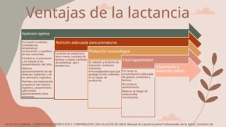 Ventajas de la lactancia
Nutrición óptima
En cuanto a calidad,
consistencia,
temperatura,
composición y equilibrio
de sus nutrientes.
Cambia su composición
y se adapta a los
requerimientos del niño.
Máximo
aprovechamiento de las
reservas maternas y de
los alimentos ingeridos.
Permite una maduración
progresiva del sistema
digestivo, preparándolo
para recibir
oportunamente otros
alimentos.
Nutrición adecuada para prematuros
La leche de pretérmino
tiene menor cantidad de
lactosa y mayor cantidad
de proteínas, IgA y
lactoferrina.
Protección inmunológica
El calostro y la leche de
transición contienen
suficiente
inmunoglobulina IgA que
protege al niño mientras
él es capaz de
producirla.
Fácil digestibilidad
Por tener la
concentración adecuada
de grasas, proteínas y
lactosa
No produce
estreñimiento
Reduce el riesgo de
enterocolitis
necrotizante.
Crecimiento y
desarrollo óptimo
LA LECHE HUMANA, COMPOSICION, BENEFICIOS Y COMPARACIÓN CON LA LECHE DE VACA. Manual de Lactancia para Profesionales de la Salud. Comisión de
 