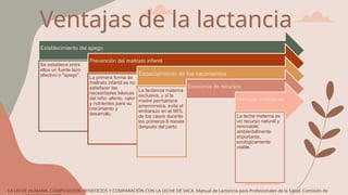 Ventajas de la lactancia
Establecimiento del apego
Se establece entre
ellos un fuerte lazo
afectivo o "apego".
Prevención del maltrato infantil
La primera forma de
maltrato infantil es no
satisfacer las
necesidades básicas
del niño: afecto, calor
y nutrientes para su
crecimiento y
desarrollo.
Espaciamiento de los nacimientos
La lactancia materna
exclusiva, y si la
madre permanece
amenorreica, evita el
embarazo en el 98%
de los casos durante
los primeros 6 meses
después del parto.
Economía de recursos
Ventajas ecológicas
La leche materna es
un recurso natural y
renovable,
ambientalmente
importante,
ecológicamente
viable.
LA LECHE HUMANA, COMPOSICION, BENEFICIOS Y COMPARACIÓN CON LA LECHE DE VACA. Manual de Lactancia para Profesionales de la Salud. Comisión de
 
