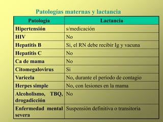 Patologías maternas y lactancia
Patología Lactancia
Hipertensión s/medicación
HIV No
Hepatitis B Si, el RN debe recibir Ig y vacuna
Hepatitis C No
Ca de mama No
Citomegalovirus Si
Varicela No, durante el período de contagio
Herpes simple No, con lesiones en la mama
Alcoholismo, TBQ,
drogadicción
No
Enfermedad mental
severa
Suspensión definitiva o transitoria
 