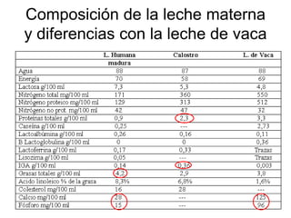 Composición de la leche materna
y diferencias con la leche de vaca
 