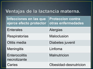 Infecciones en las que
ejerce efecto protector
Proteccion contra
otras enfermedades
Enterales Alergias
Respiratorias Maloclusion
Otitis media Diabetes juvenil
Meningitis Linfoma
Enterocolitis
necrotizante
Malnutricion
Caries Obesidad-desnutricion 8
 