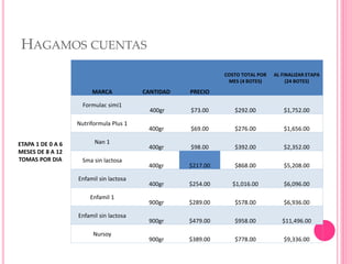 HAGAMOS CUENTAS
ETAPA 1 DE 0 A 6
MESES DE 8 A 12
TOMAS POR DIA
MARCA CANTIDAD PRECIO
COSTO TOTAL POR
MES (4 BOTES)
AL FINALIZAR ETAPA
(24 BOTES)
Formulac simi1
400gr $73.00 $292.00 $1,752.00
Nutriformula Plus 1
400gr $69.00 $276.00 $1,656.00
Nan 1
400gr $98.00 $392.00 $2,352.00
Sma sin lactosa
400gr $217.00 $868.00 $5,208.00
Enfamil sin lactosa
400gr $254.00 $1,016.00 $6,096.00
Enfamil 1
900gr $289.00 $578.00 $6,936.00
Enfamil sin lactosa
900gr $479.00 $958.00 $11,496.00
Nursoy
900gr $389.00 $778.00 $9,336.00
 