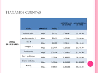 HAGAMOS CUENTAS
ETAPA 2
DE 6 A 12 MESES
MARCA CANTIDAD PRECIO
COSTO TOTAL POR
MES (6 BOTES)
AL FINALIZAR ETAPA
(36 BOTES)
Formulac simi 2 400gr $71.00 $284.00 $1,704.00
Nutriformula plus 2 400gr $69.00 $276.00 $1,656.00
Nan 2
400gr $88.00 $352.00 $2,112.00
Sma gold 2
400gr $324.00 $1,296.00 $7,776.00
Enfapremiun
900gr $307.00 $1,228.00 $7,368.00
Nan 2 probioticos
900gr $372.00 $1,488.00 $8,928.00
Enfamil sin lactosa
900gr $479.00 $1,916.00 $11,496.00
Nursoy
900gr $389.00 $1,556.00 $9,336.00
 