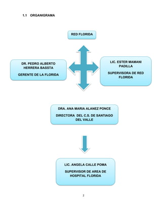2
1.1 ORGANIGRAMA
RED FLORIDA
DR. PEDRO ALBERTO
HERRERA BASSTA
GERENTE DE LA FLORIDA
LIC. ESTER MAMANI
PADILLA
SUPERVISORA DE RED
FLORIDA
DRA. ANA MARIA ALANEZ PONCE
DIRECTORA DEL C.S. DE SANTIAGO
DEL VALLE
LIC. ANGELA CALLE POMA
SUPERVISOR DE AREA DE
HOSPITAL FLORIDA
 