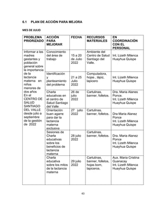 43
6.1 PLAN DE ACCIÓN PARA MEJORA
MES DE JULIO
PROBLEMA
PRIORIZADO
ACCIÓN
PARA
MEJORAR
FECHA RECURSOS
MATERIALES
EN
COORDINACIÓN
CON EL
PERSONAL
Informar a las
madres
gestantes y
población
general sobre
la importancia
de la
lactancia
materna en
niños
menores de
dos años
En el
CENTRO DE
SALUD
SANTIAGO
DEL VALLE
desde julio a
septiembre
de la gestión
de 2022
Conocimiento
del área de
trabajo
15 a 20
de Julio
2022
Ambiente del
Centro de Salud
Santiago del
Valle.
Int. Lizeth Milenca
Huayhua Quispe
Identificación
y
planteamiento
del problema
21 a 25
Julio
2022
Computadora,
hojas , lápiz,
lapicero
Int. Lizeth Milenca
Huayhua Quispe
Charla
educativas en
el centro de
Salud Santiago
del Valle
26 de
julio
2022
Cartulinas,
banner, folletos.
Dra. Maria Alanes
Ponce.
Int. Lizeth Milenca
Huayhua Quispe
Orientación
buen agarre
para dar la
lactancia
materna
exclusiva
27 julio
2022
Cartulinas,
banner, folletos. Dra Maria Alanez
Ponce
Int. Lizeth Milenca
Huayhua Quispe
Sesiones de
Charla
educativas
sobre los
beneficios de
lactancia
materna
28 julio
2022
Cartulinas,
banner, folletos. Dra. Maria Alanez
Ponce
Int. Lizeth Milenca
Huayhua Quispe
Charla
educativa
sobre los mitos
de la lactancia
materna
29 julio
2022
Cartulinas,
banner, folletos,
hojas bom,
lapiceros.
Aux. Maria Cristina
Guanacay
Int. Lizeth Milenca
Huayhua Quispe
 