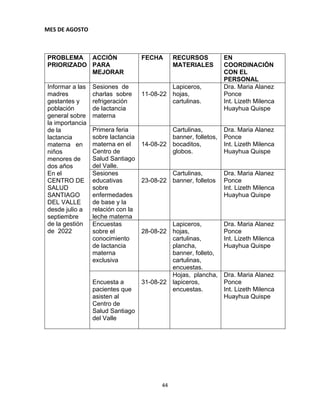 44
MES DE AGOSTO
PROBLEMA
PRIORIZADO
ACCIÓN
PARA
MEJORAR
FECHA RECURSOS
MATERIALES
EN
COORDINACIÓN
CON EL
PERSONAL
Informar a las
madres
gestantes y
población
general sobre
la importancia
de la
lactancia
materna en
niños
menores de
dos años
En el
CENTRO DE
SALUD
SANTIAGO
DEL VALLE
desde julio a
septiembre
de la gestión
de 2022
Sesiones de
charlas sobre
refrigeración
de lactancia
materna
11-08-22
Lapiceros,
hojas,
cartulinas.
Dra. Maria Alanez
Ponce
Int. Lizeth Milenca
Huayhua Quispe
Primera feria
sobre lactancia
materna en el
Centro de
Salud Santiago
del Valle.
14-08-22
Cartulinas,
banner, folletos,
bocaditos,
globos.
Dra. Maria Alanez
Ponce
Int. Lizeth Milenca
Huayhua Quispe
Sesiones
educativas
sobre
enfermedades
de base y la
relación con la
leche materna
23-08-22
Cartulinas,
banner, folletos
Dra. Maria Alanez
Ponce
Int. Lizeth Milenca
Huayhua Quispe
Encuestas
sobre el
conocimiento
de lactancia
materna
exclusiva
28-08-22
Lapiceros,
hojas,
cartulinas,
plancha,
banner, folleto,
cartulinas,
encuestas.
Dra. Maria Alanez
Ponce
Int. Lizeth Milenca
Huayhua Quispe
Encuesta a
pacientes que
asisten al
Centro de
Salud Santiago
del Valle
31-08-22
Hojas, plancha,
lapiceros,
encuestas.
Dra. Maria Alanez
Ponce
Int. Lizeth Milenca
Huayhua Quispe
 