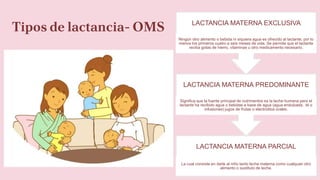 Tipos de lactancia- OMS
LACTANCIA MATERNA PARCIAL
La cual consiste en darle al niño tanto leche materna como cualquier otro
alimento o sustituto de leche.
LACTANCIA MATERNA PREDOMINANTE
Significa que la fuente principal de nutrimentos es la leche humana pero el
lactante ha recibido agua o bebidas a base de agua (agua endulzada, té o
infusiones) jugos de frutas o electrolitos orales.
LACTANCIA MATERNA EXCLUSIVA
Ningún otro alimento o bebida ni siquiera agua es ofrecido al lactante, por lo
menos los primeros cuatro a seis meses de vida. Se permite que el lactante
reciba gotas de hierro, vitaminas u otro medicamento necesario.
 