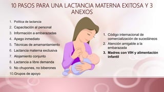 10 PASOS PARA UNA LACTANCIA MATERNA EXITOSA Y 3
ANEXOS
1. Política de lactancia
2. Capacitación al personal
3. Información a embarazadas
4. Apego inmediato
5. Técnicas de amamantamiento
6. Lactancia materna exclusiva
7. Alojamiento conjunto
8. Lactancia a libre demanda
9. No chupones, no biberones
10.Grupos de apoyo
1. Código internacional de
comercialización de sucedáneos
2. Atención amigable a la
embarazada
3. Madres con VIH y alimentación
infantil
 