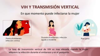 VIH Y TRANSMISIÓN VERTICAL
En que momento puede infectarse la mujer
Previo al embarazo
Infección crónica
Durante el embarazo: infección
aguda o incidente
Post parto
La tasa de transmisión vertical de VIH es mas elevada cuando la mujer
adquiere la infección durante el embarazo y en el postparto.
 