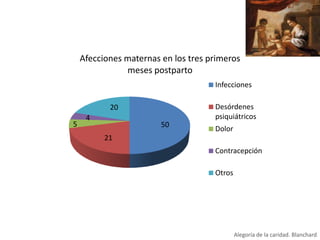 Afecciones maternas en los tres primeros
meses postparto
Infecciones
Desórdenes
psiquiátricos

20
5

4

50

Dolor

21
Contracepción
Otros

Alegoría de la caridad. Blanchard

 