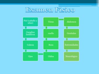 Piel (cabello y
uñas)
Ganglios
linfáticos
Cabeza
Ojos Oídos
Boca
cuello
Tórax Abdomen
Genitales
Extremidades
Neurológico
 