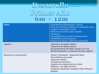 Físico •Velocidad de sedimentación se frena.
•Peso cerca del año se triplica. PC aumentado 10cm.
Longitud aumentado en 50%.
•Sentarse sin soporte y girar sentado.
•Pinza 12m.
•De ambulación con ayuda. Caminan al año.
•Habilidades motoras gruesas.
•Erupción de dientes. (diferencia individual)
cognitivo •Aprende a manipular objetos.
•Inspección de objetos nuevos.
•9m permanencia del objeto aunque no lo vea.
Persiste búsqueda y es capaz de encontrar objetos.
Emocional y comunicación •Lloran “extrañando”. Separación duele.
•Necesidad de autonomía.
•Aparecen rabietas.
•Comparten emociones.
•Expertos de comunicación no verbal.
•Balbuceo con silaba. (8-10m)
•Comienzo adquisición lenguaje verbal. Primeras
palabras.
 