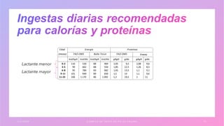 1 / 3 / 2 0 X X E J E M P L O D E T E X T O D E P I E D E P Á G I N A 4 1
Edad Energía Proteínas
(meses) FAO-OMS Butte Torun FAO-OMS Dewey
kcal/kg/d kcal/día kcal/kg/d kcal/día g/kg/d g/día g/kg/d g/día
0-2
3-5
6-8
9-11
11-23
116
99
95
101
106
520
662
784
949
1.170
88
88
83
89
86
404
550
682
830
1.092
2,05
1,85
1,65
1,5
1,2
9,5
12,5
13,5
14
19,5
2,08
1,26
1,1
1,1
1
9,6
8,5
9,1
9,6
11
Lactante menor
Lactante mayor
 