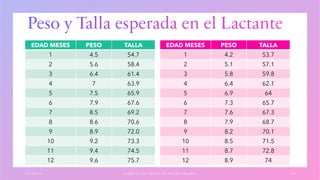 1 / 3 / 2 0 X X E J E M P L O D E T E X T O D E P I E D E P Á G I N A 4 4
EDAD MESES PESO TALLA
1 4.5 54.7
2 5.6 58.4
3 6.4 61.4
4 7 63.9
5 7.5 65.9
6 7.9 67.6
7 8.5 69.2
8 8.6 70.6
9 8.9 72.0
10 9.2 73.3
11 9.4 74.5
12 9.6 75.7
EDAD MESES PESO TALLA
1 4.2 53.7
2 5.1 57.1
3 5.8 59.8
4 6.4 62.1
5 6.9 64
6 7.3 65.7
7 7.6 67.3
8 7.9 68.7
9 8.2 70.1
10 8.5 71.5
11 8.7 72.8
12 8.9 74
 