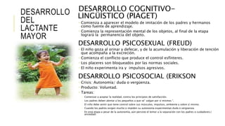 DESARROLLO
DEL
LACTANTE
MAYOR
DESARROLLO COGNITIVO-
LINGÜÍSTICO (PIAGET)
 Comienza a aparecer el modelo de imitación de los padres y hermanos
como fuente de aprendizaje.
 Comienza la representación mental de los objetos, al final de la etapa
logrará la permanencia del objeto.
DESARROLLO PSICOSEXUAL (FREUD)
 El niño goza al orinar y defecar, y de la acumulación y liberación de tención
que acompaña a la excreción.
 Comienza el conflicto que produce el control esfínteres.
 Los placeres son bloqueados por las normas sociales.
 El niño experimenta ira y impulsos agresivos.
DESARROLLO PSICOSOCIAL (ERIKSON
 Crisis: Autonomía/ duda o vergüenza.
 Producto: Voluntad.
 Tareas:
 Comenzar a aceptar la realidad, contra los principios de satisfacción.
 Los padres deben alentar a los pequeños a que se” valgan por sí mismos “.
 El niño debe sentir que tiene control sobre sus músculos, impulsos, ambiente y sobre sí mismo.
 Cuando los padres exigen mucho o impiden su autonomía experimentan duda o vergüenza.
 En esta etapa a pesar de la autonomía, aún persiste el temor a la separación con los padres o cuidadores.(
ansiedad)
 