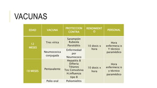 VACUNAS
EDAD VACUNA
PROTECCION
CONTRA
RENDIMIENT
O
PERSONAL
12
MESES
Tres vírica
Sarampión
Rubeola
Parotiditis 10 dosis x
hora
Hora
enfermera/o
Y técnico
paramédicoNeumococica
conjugada
Enfermedad
por
Neumococo
18 MESES
Pentavalente
Hepatitis B
Difteria
Tétanos
Tos Convulsiva
H.influenza
tipo B
10 dosis x
hora
Hora
enfermera/o
y técnico
paramédico
Polio oral Poliomielitis
 