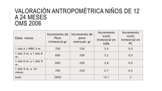 VALORACIÓN ANTROPOMÉTRICA NIÑOS DE 12
A 24 MESES
OMS 2006
Edad. meses
Incremento de
Peso
trimestral.gr
Incremento de
peso
mensual. gr
Incremento
(cmt)
trimestral en
talla
Incremento
(cmt)
trimestral en
PC
1 año a 1 AÑO 3 m. 700 230 3.4 0.5
1 año 3 m. a 1 año 6
m.
600 200 3.2 0.5
1 año 6 m. a 1 año 9
m.
600 200 2.8 0.5
1 año 9 m. a 24
meses
700 230 2.7 0.5
total 2600 12.1 2
 
