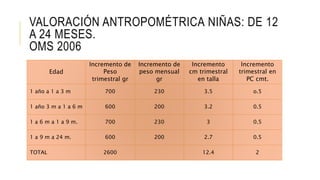 VALORACIÓN ANTROPOMÉTRICA NIÑAS: DE 12
A 24 MESES.
OMS 2006
Edad
Incremento de
Peso
trimestral gr
Incremento de
peso mensual
gr
Incremento
cm trimestral
en talla
Incremento
trimestral en
PC cmt.
1 año a 1 a 3 m 700 230 3.5 o.5
1 año 3 m a 1 a 6 m 600 200 3.2 0.5
1 a 6 m a 1 a 9 m. 700 230 3 0.5
1 a 9 m a 24 m. 600 200 2.7 0.5
TOTAL 2600 12.4 2
 