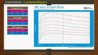 Crecimiento |Lactante Mayor |
Peso (kg)
9 11.4
9.6 12.2
Longitud (cm)
74 86.5
76 88
IMC (kg/m2)
16.4 15.4
16.8 15.8
 
