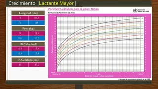 Crecimiento |Lactante Mayor |
Peso (kg)
9 11.4
9.6 12.2
Longitud (cm)
74 86.5
76 88
IMC (kg/m2)
16.4 15.4
16.8 15.8
P. Cefálico (cm)
45 47.2
 