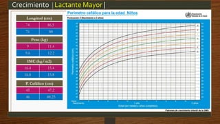 Crecimiento |Lactante Mayor |
Peso (kg)
9 11.4
9.6 12.2
Longitud (cm)
74 86.5
76 88
IMC (kg/m2)
16.4 15.4
16.8 15.8
P. Cefálico (cm)
45 47.2
46 48.25
 