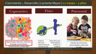 Crecimiento y Desarrollo | Lactante Mayor | 12 meses – 2 años
ÁMBITOS DEL DESARROLLO | Desarrollo Humano 12ed. – Papalia, Feldman, Martorell, 2012, Pag. 6
FísicoCognoscitivo Psicosocial
Aprendizaje, atención, memoria,
lenguaje, pensamiento,
razonamiento y creatividad.
Cambio de emociones,
personalidad y relaciones
sociales
Sistema Osteo-Muscular,
Nervioso, Hematológico,
Gastrointestinal, Endocrino,
Cardiovascular, Linfático,
Respiratorio etc.
 