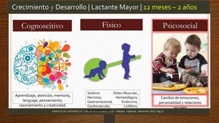 Crecimiento y Desarrollo | Lactante Mayor | 12 meses – 2 años
ÁMBITOS DEL DESARROLLO | Desarrollo Humano 12ed. – Papalia, Feldman, Martorell, 2012, Pag. 6
FísicoCognoscitivo Psicosocial
Aprendizaje, atención, memoria,
lenguaje, pensamiento,
razonamiento y creatividad.
Cambio de emociones,
personalidad y relaciones
sociales
Sistema Osteo-Muscular,
Nervioso, Hematológico,
Gastrointestinal, Endocrino,
Cardiovascular, Linfático,
Respiratorio etc.
 