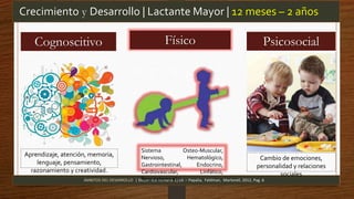 Crecimiento y Desarrollo | Lactante Mayor | 12 meses – 2 años
ÁMBITOS DEL DESARROLLO | Desarrollo Humano 12ed. – Papalia, Feldman, Martorell, 2012, Pag. 6
FísicoCognoscitivo Psicosocial
Aprendizaje, atención, memoria,
lenguaje, pensamiento,
razonamiento y creatividad.
Cambio de emociones,
personalidad y relaciones
sociales
Sistema Osteo-Muscular,
Nervioso, Hematológico,
Gastrointestinal, Endocrino,
Cardiovascular, Linfático,
Respiratorio etc.
 