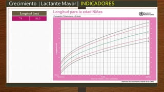 Crecimiento |Lactante Mayor | INDICADORES
Longitud (cm)
74 86.5
 