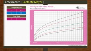 Crecimiento |Lactante Mayor |
Longitud (cm)
74 86.5
76 88
Peso (kg)
9 11.4
 