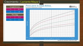 Crecimiento |Lactante Mayor |
Peso (kg)
9 11.4
9.6 12.2
Longitud (cm)
74 86.5
76 88
 