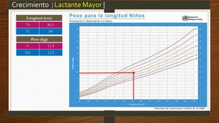 Crecimiento |Lactante Mayor |
Peso (kg)
9 11.4
9.6 12.2
Longitud (cm)
74 86.5
76 88
 