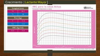 Crecimiento |Lactante Mayor |
Peso (kg)
9 11.4
9.6 12.2
Longitud (cm)
74 86.5
76 88
IMC (kg/m2)
16.4 15.4
 