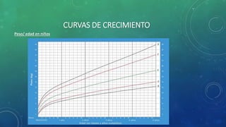 CURVAS DE CRECIMIENTO
Peso/ edad en niños
 