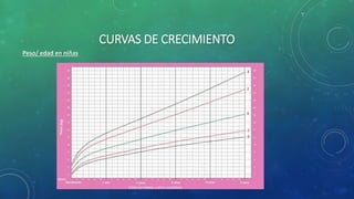 CURVAS DE CRECIMIENTO
Peso/ edad en niñas
 