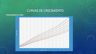 CURVAS DE CRECIMIENTO
Peso/longitud en niños
 