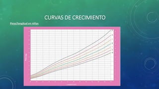 CURVAS DE CRECIMIENTO
Peso/longitud en niñas
 