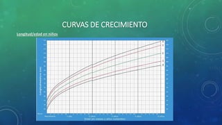 CURVAS DE CRECIMIENTO
Longitud/edad en niños
 