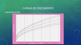 CURVAS DE CRECIMIENTO
Longitud/edad en niñas
 