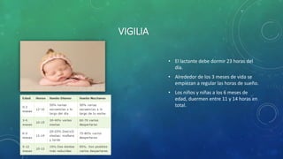 VIGILIA
• El lactante debe dormir 23 horas del
día.
• Alrededor de los 3 meses de vida se
empiezan a regular las horas de sueño.
• Los niños y niñas a los 6 meses de
edad, duermen entre 11 y 14 horas en
total.
 
