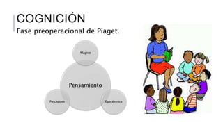 COGNICIÓN 
Fase preoperacional de Piaget. 
Mágico 
Pensamiento 
Perceptivo Egocéntrico 
 