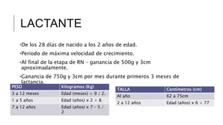 LACTANTE 
•De los 28 días de nacido a los 2 años de edad. 
•Periodo de máxima velocidad de crecimiento. 
•Al final de la etapa de RN – ganancia de 500g y 3cm 
aproximadamente. 
•Ganancia de 750g y 3cm por mes durante primeros 3 meses de 
lactancia. 
PESO Kilogramos (Kg) 
3 a 12 meses Edad (meses) + 9 / 2. 
1 a 5 años Edad (años) x 2 + 8. 
7 a 12 años Edad (años) x 7 – 5 / 
2 
TALLA Centímetros (cm) 
Al año 62 a 75cm 
2 a 12 años Edad (años) x 6 + 77 
 