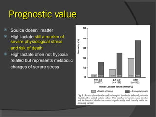 Prognostic value Source doesn’t matter High lactate  still a marker of severe physiological stress  and risk of death High lactate often not hypoxia  related but represents metabolic  changes of severe stress 