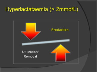 Hyperlactataemia (> 2mmol/L) 