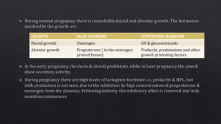 GROWTH MAIN HORMONE SUPPORTING HORMONE
Ductal growth Oestrogen GH & glucocorticoids
Alveolar growth Progesterone ( in the oestrogen
primed breast)
Prolactin, prednisolone and other
growth promoting factors
 