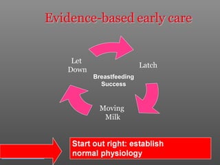 Latch
Moving
Milk
Let
Down
Breastfeeding
Success
 