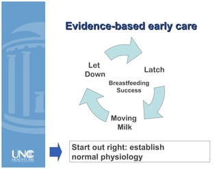 Evidence-based early careEvidence-based early care
Latch
Moving
Milk
Let
Down
Breastfeeding
Success
Start out right: establish
normal physiology
 