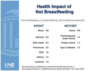 Health Impact ofHealth Impact of
Not BreastfeedingNot Breastfeeding
INFANTINFANT MOTHERMOTHER
IllnessIllness OROR IllnessIllness OROR
DiarrheaDiarrhea 2.82.8
PremenopausalPremenopausal
breast cancerbreast cancer
1.41.4
Otitis mediaOtitis media 2.02.0 Ovarian cancerOvarian cancer 1.31.3
PneumoniaPneumonia 3.63.6 Type 2 DiabetesType 2 Diabetes 1.21.2
SIDSSIDS 1.61.6
AsthmaAsthma 1.41.4
LeukemiaLeukemia 1.21.2
Formula-feeding vs. breast-feeding: risk of adverse outcomes.
Breastfeeding and Maternal and Infant Health Outcomes in
Developed Countries. AHRQ Evidence Report Number 153. April 2007.
 